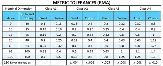 Seal Tolerances