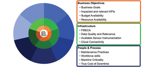 Is Your Plant Ready For Predictive Maintenance (never mind you)?